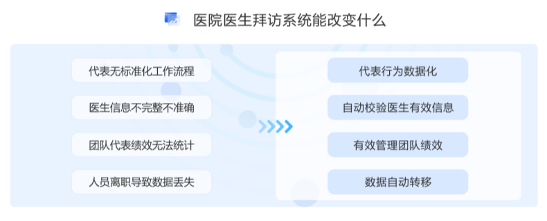 上海线上管理拜访医院医生概述 客户至上 杭州唯可趣信息技术供应