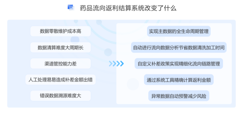 浙江医药公司药品流向方式 杭州唯可趣信息技术供应