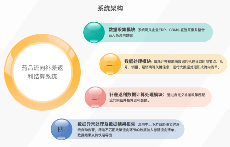 上海国药药品流向 杭州唯可趣信息技术供应