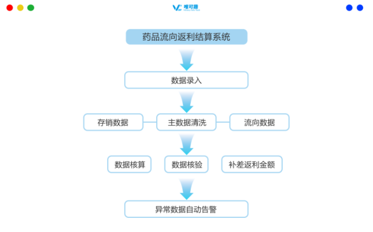 上海药企医药公司信息化药品流向查流向 杭州唯可趣信息技术供应