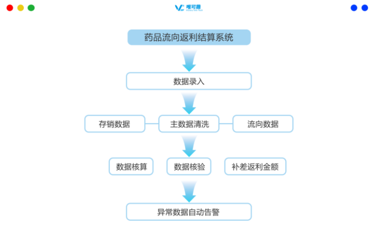 北京國藥藥品流向痛點(diǎn)難點(diǎn) 杭州唯可趣信息技術(shù)供應