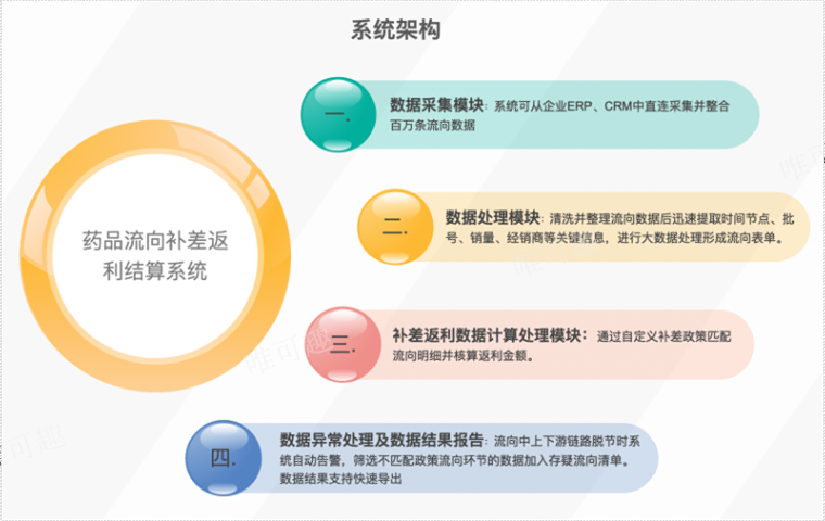 浙江药企医药公司利用药品流向返利补差结算多维度分析 杭州唯可趣信息技术供应