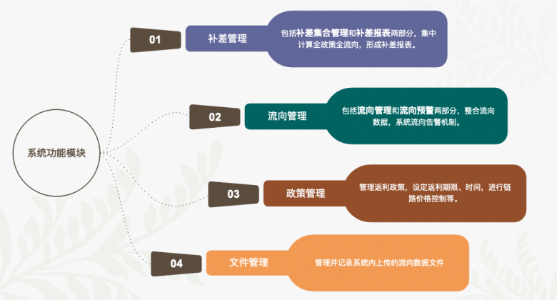浙江数字化药品流向补差返利结算 杭州唯可趣信息技术供应
