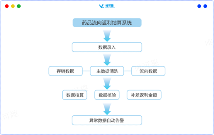 杭州进行高效的药品流向返利补差结算系统作用