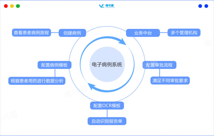 浙江药企使用电子病例系统架构 杭州唯可趣信息技术供应