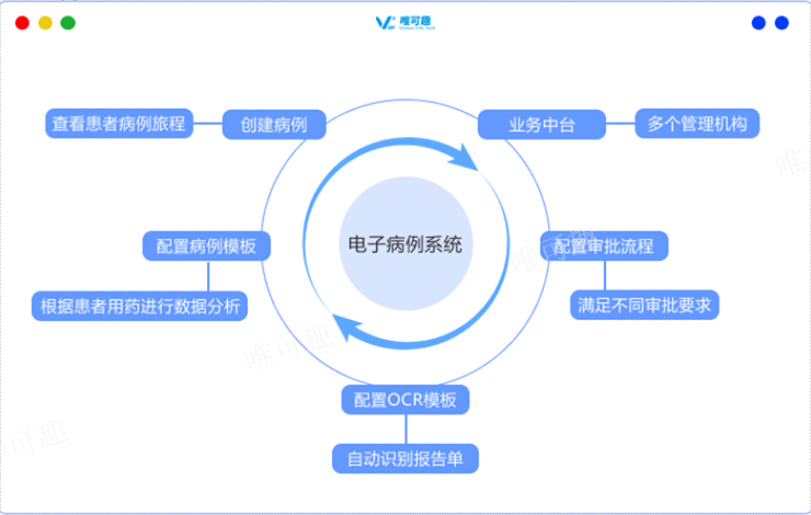 浙江利用电子病例解决痛点 杭州唯可趣信息技术供应