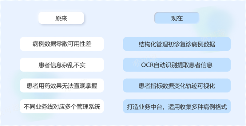 上海数字化电子病例解决痛点
