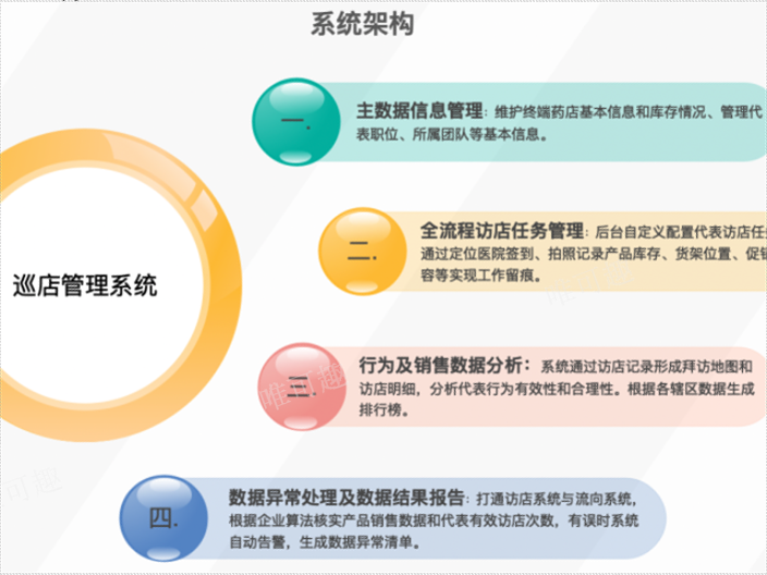 浙江制药公司药店巡店系统 杭州唯可趣信息技术供应