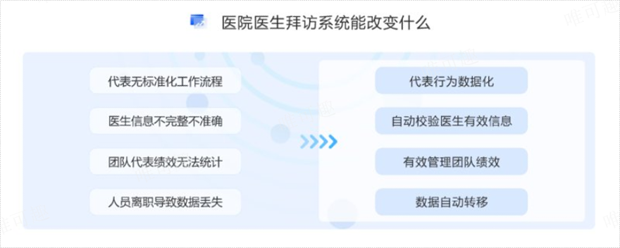 北京药企药店巡店系统作用 杭州唯可趣信息技术供应