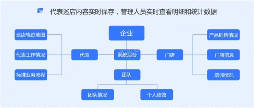 浙江医药公司药店巡店系统价值