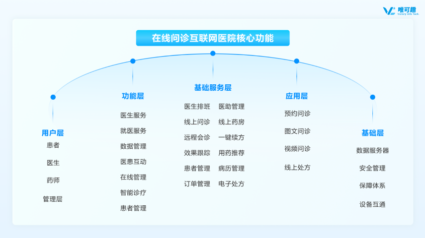 上海定制化互联网医院分类 杭州唯可趣信息技术供应