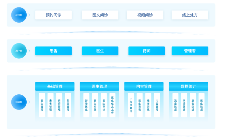上海快速问诊互联网医院建设方案 杭州唯可趣信息技术供应