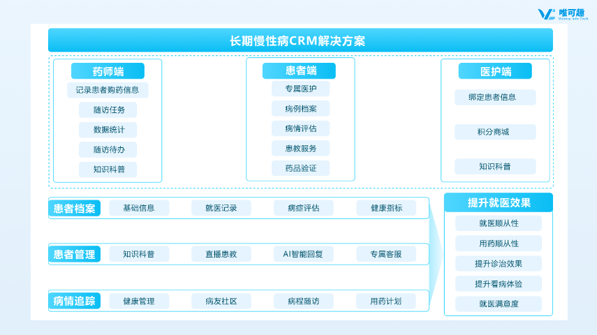 浙江医患一体化患者管理服务 杭州唯可趣信息技术供应