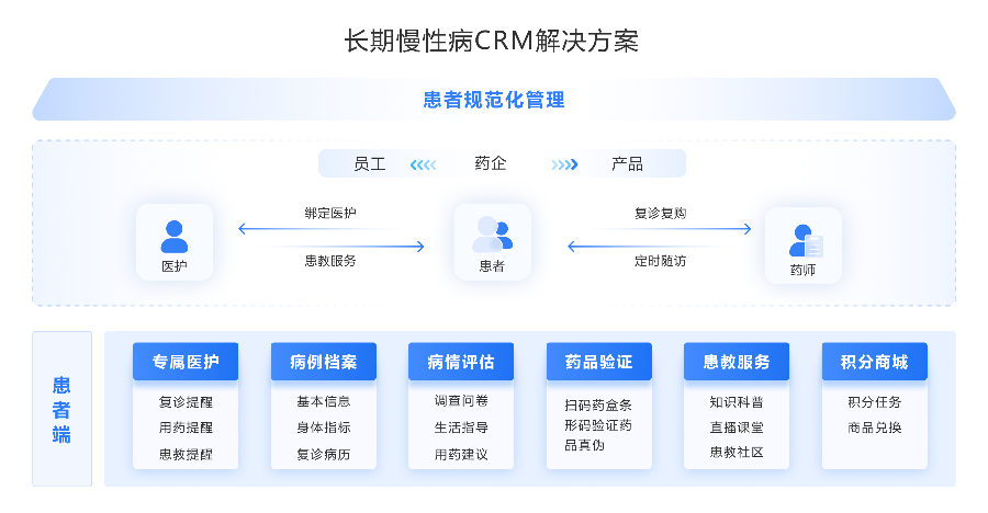 全程患者管理健康档案