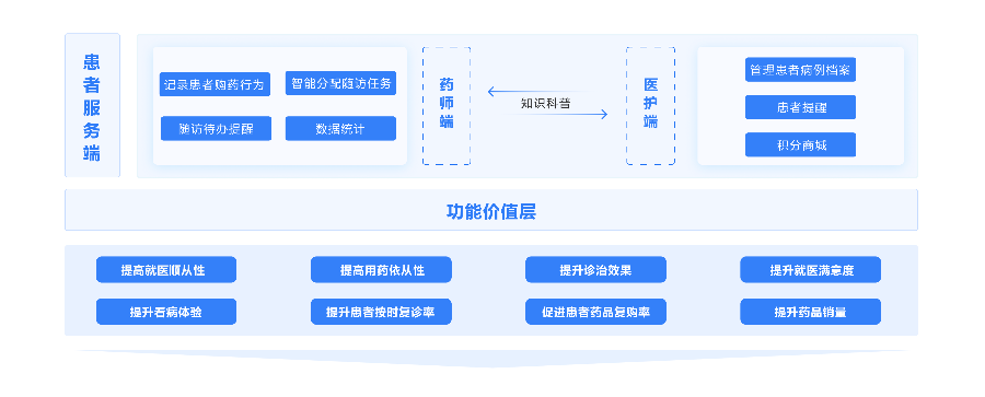 上海药企数字化患者管理流程