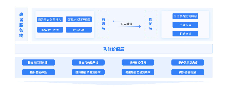 浙江精细化患者管理服务 杭州唯可趣信息技术供应