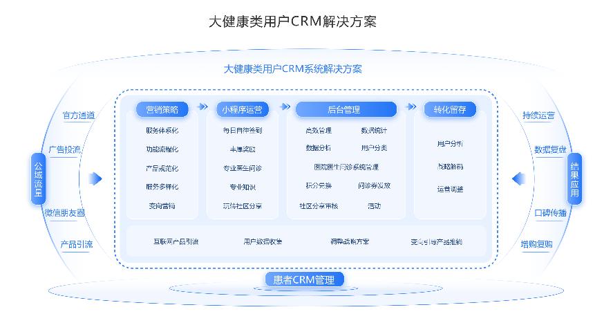 北京慢性病类患者管理平台