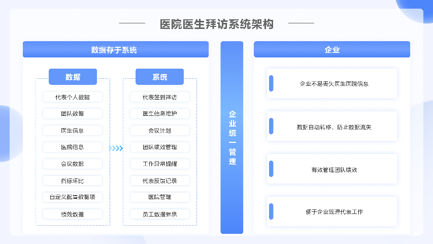 杭州如何使用醫(yī)院醫(yī)生拜訪CRM系統(tǒng)信息維護(hù) 杭州唯可趣信息技術(shù)供應(yīng) 杭州唯可趣信息技術(shù)供應(yīng)