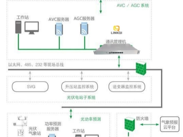 浙江分布式电源协调装置群调群控装置实现方案 浙江中科智慧能源科技有供应