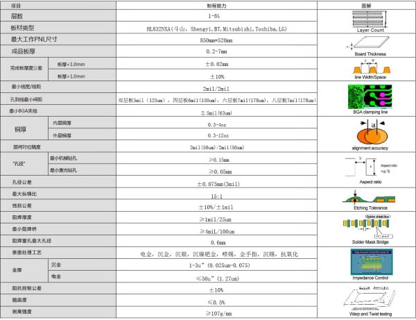 封裝基板工藝說(shuō)明