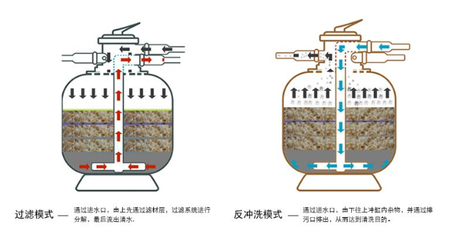 東莞市一體式沙缸泳池過濾設(shè)備工程 誠信為本 東莞市奔浪泳池設(shè)備供應(yīng)