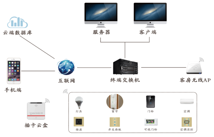 成都入住酒店客房控制系統(tǒng)介紹,酒店客房控制系統(tǒng)