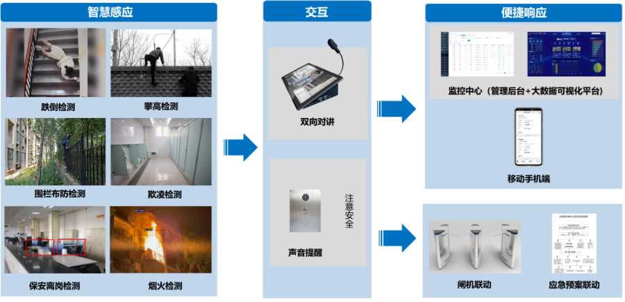 甘肃人员聚集检测系统产业化 铸造辉煌 易成功(厦门)信息科技供应