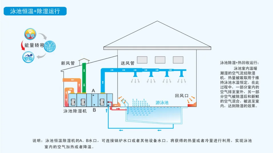 杭州松幸環境科技有限公司 杭州轉輪除濕機 泳池除濕熱泵廠家 恒溫恒濕空調設備