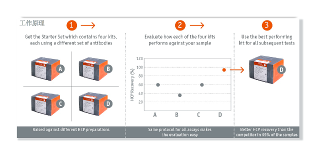 上海原装HCP残留检测试剂盒 欢迎咨询 上海曼博生物医药科技供应