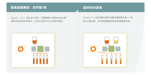 广东高通量细胞灌装系统