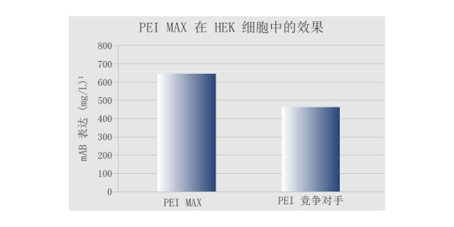 临床级PEI转染试剂试用装提供了一个低成本的初体验选择