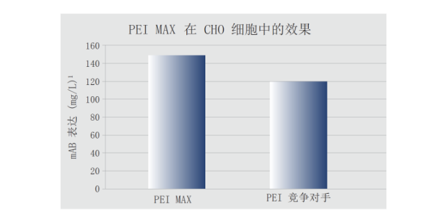 上海PEI转染试剂试用装操作说明清晰