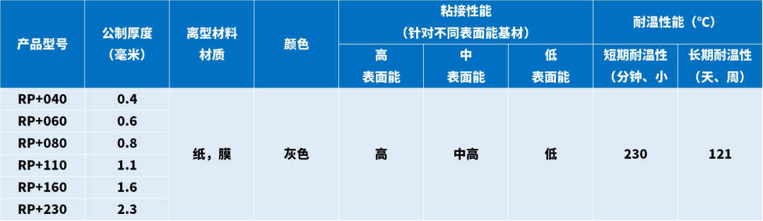 3M? VHB? 膠帶RP+系列：工業(yè)粘接的新選擇