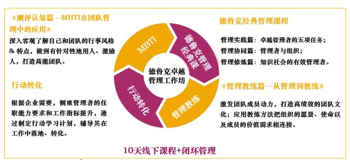 德魯克卓越管理工作坊