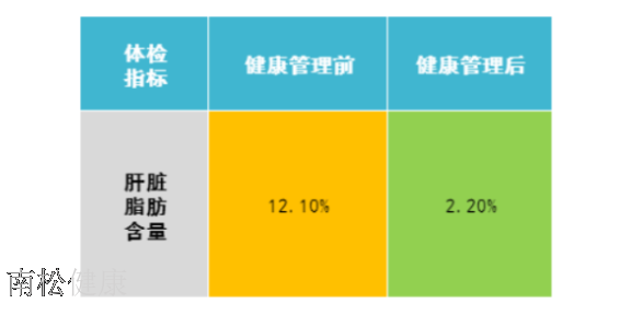 西安大健康管理计划 来电咨询 南松仁博健康科技供应