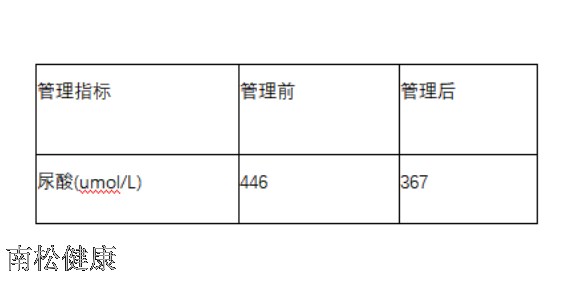 重庆血糖健康管理指导