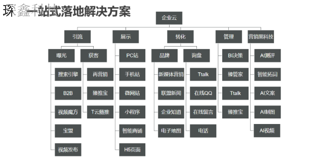 使用智能營銷云系統(tǒng)功能