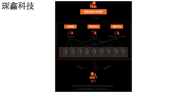 工業(yè)智能營銷云系統(tǒng)耗材