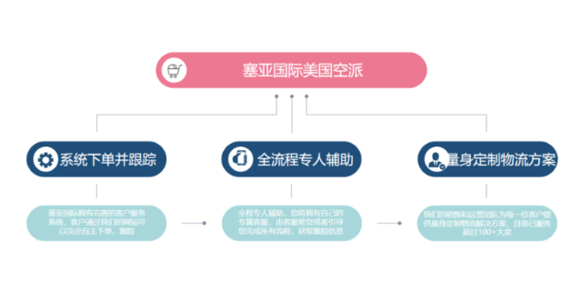 上海化妆品美国空派如何收费 上海塞亚供应链管理供应