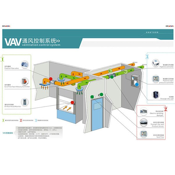 實驗室氣流控制系統