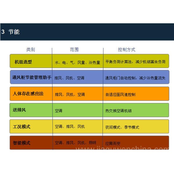 實驗室節能解決方案