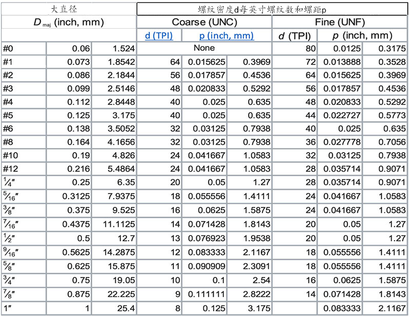 螺絲牙的對照表