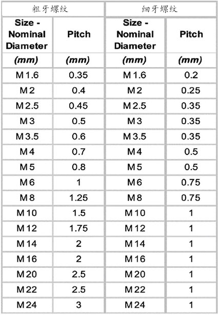 螺絲牙距參照表