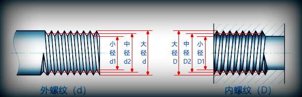 外螺紋和內(nèi)螺紋的大、中、小徑