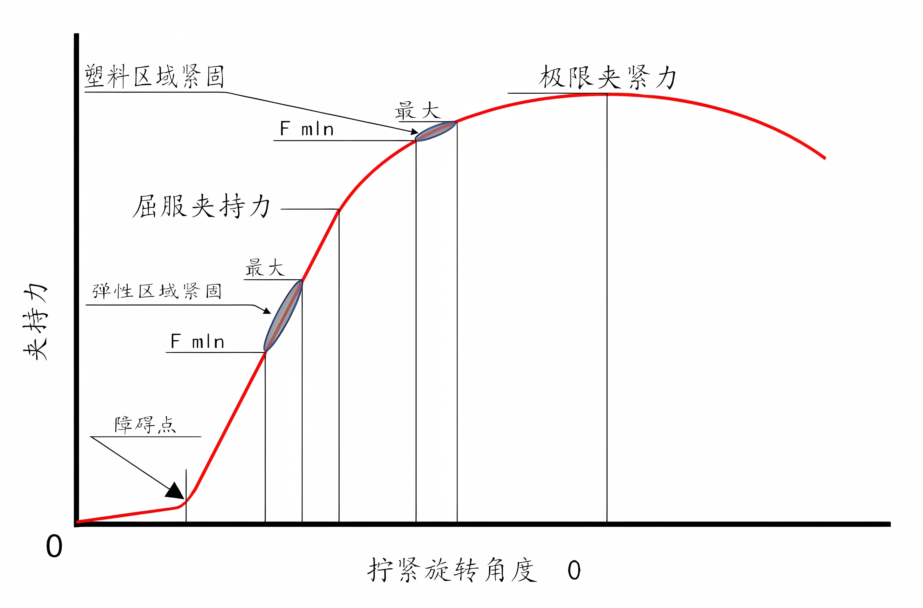 擰緊旋轉(zhuǎn)角度