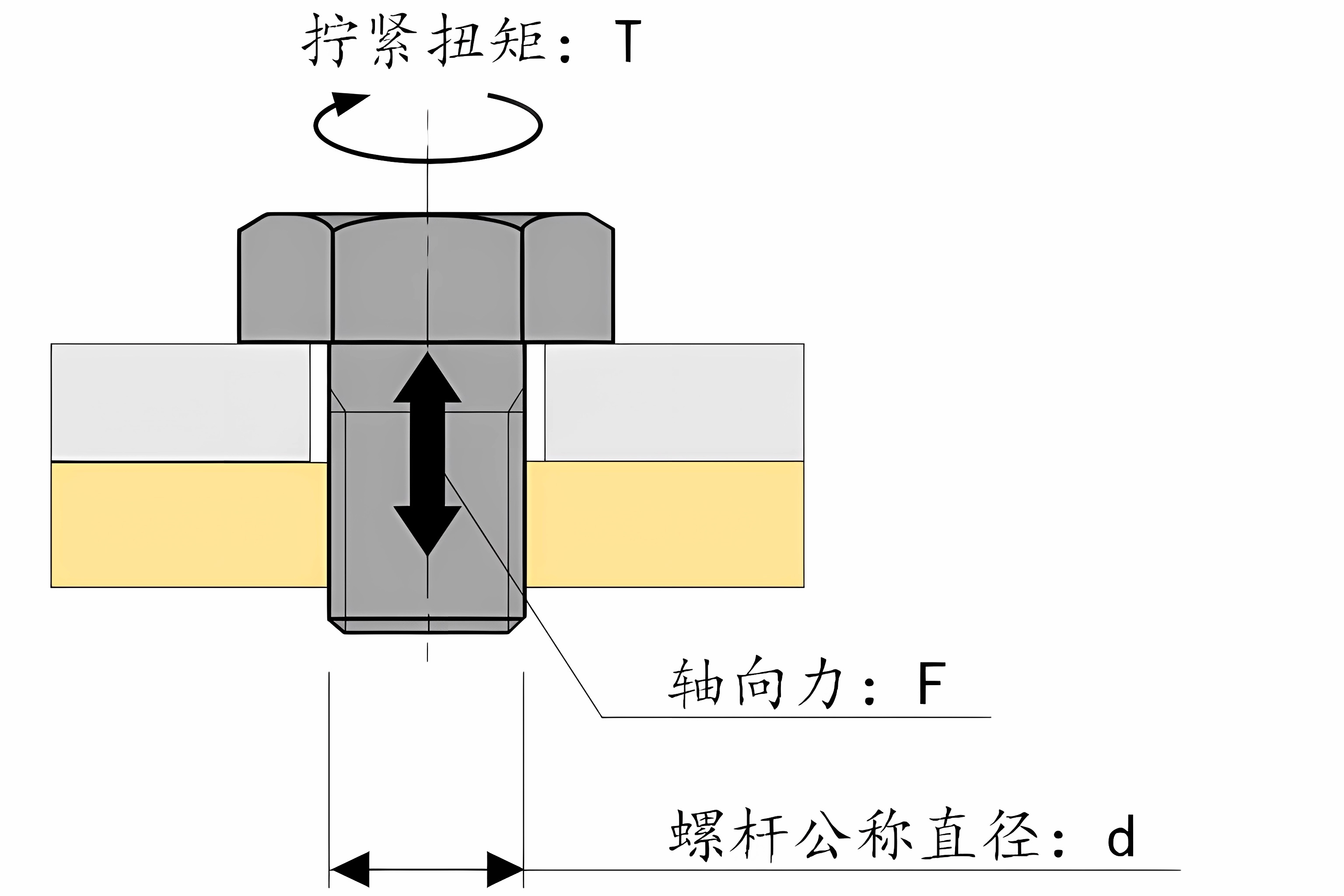 擰緊扭矩是旋轉(zhuǎn)螺釘所需的力