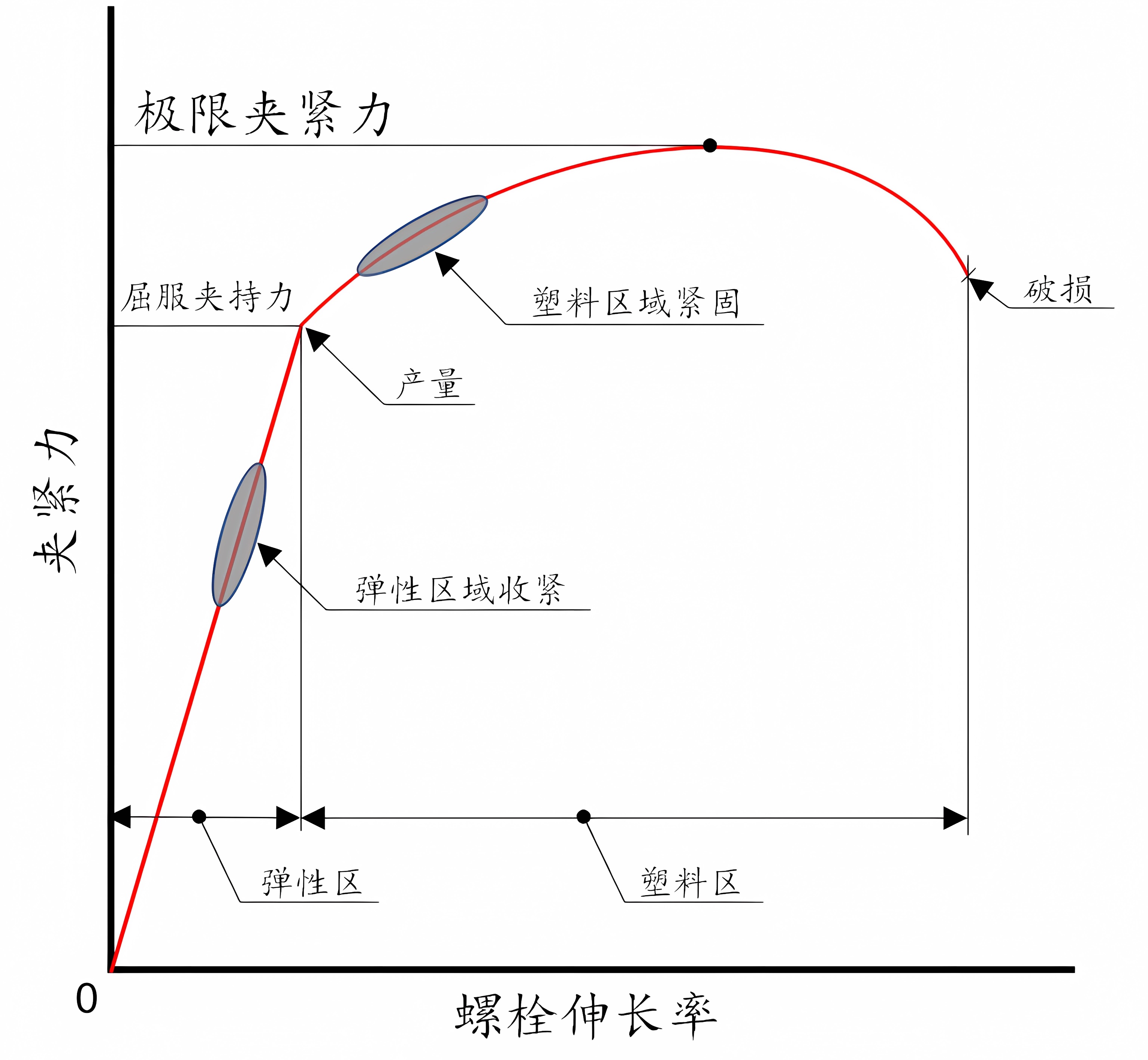 力的影響