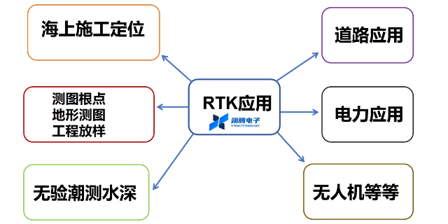 广东3D场形图RTK天线生产厂家