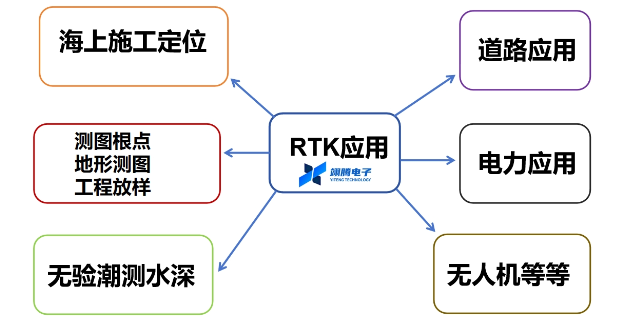 时钟RTK天线模块