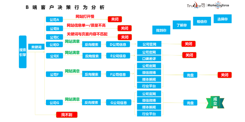 石家庄运营管理SaaS智能营销平台技术指导